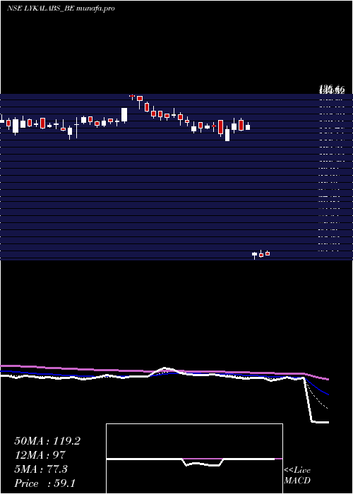  Daily chart LykaLabs
