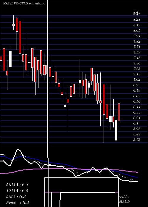  Daily chart LypsaGems