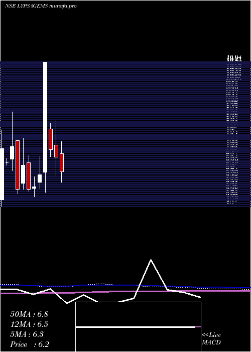  monthly chart LypsaGems