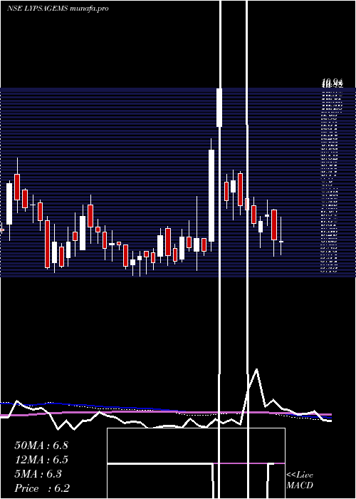  weekly chart LypsaGems