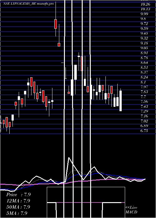 Daily chart LypsaGems