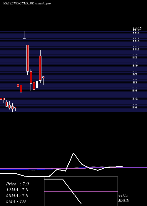 monthly chart LypsaGems