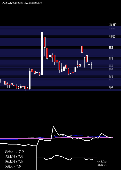 weekly chart LypsaGems