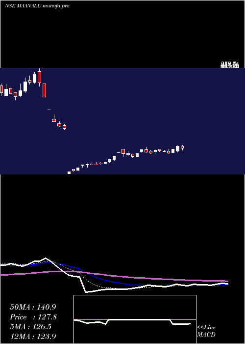 Daily chart MaanAluminium