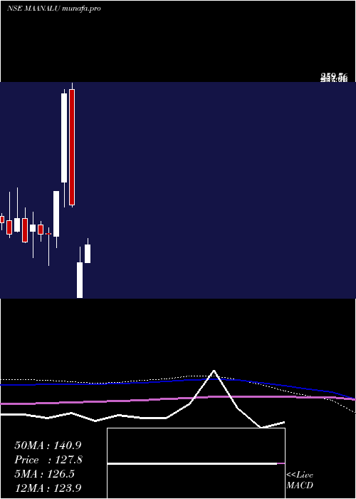monthly chart MaanAluminium