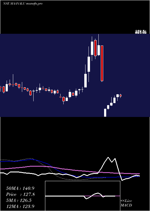 weekly chart MaanAluminium