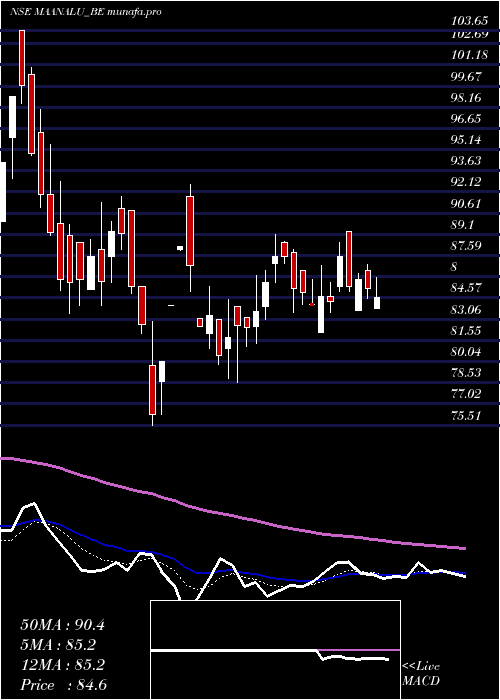Daily chart MaanAluminium