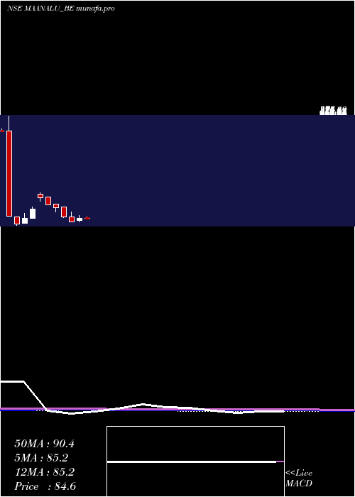 monthly chart MaanAluminium