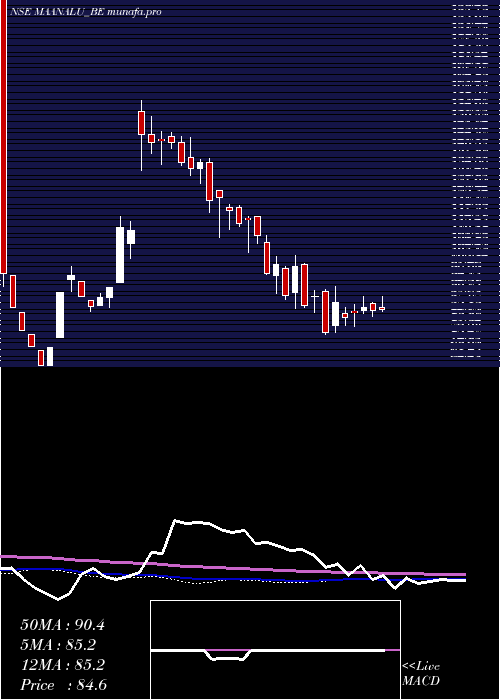 weekly chart MaanAluminium