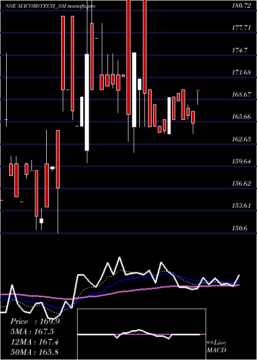 Daily chart MacobsTechnologies