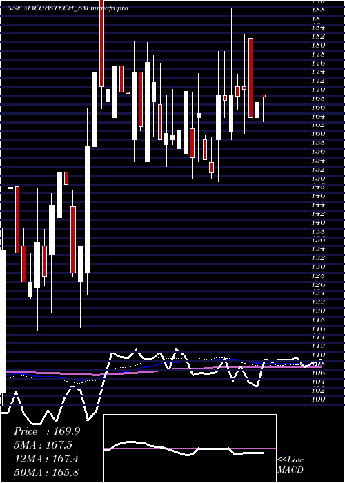 weekly chart MacobsTechnologies