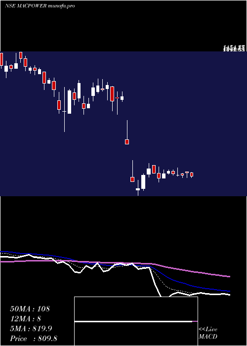 Daily chart MacpowerCnc