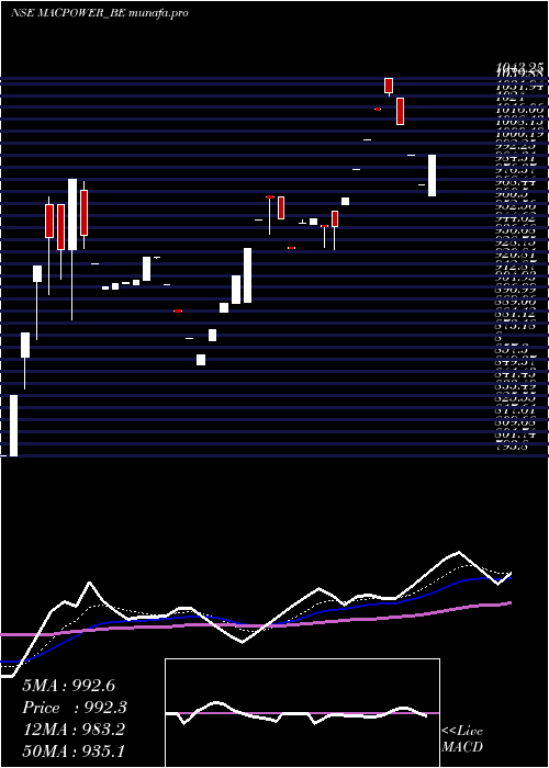  Daily chart MacpowerCnc