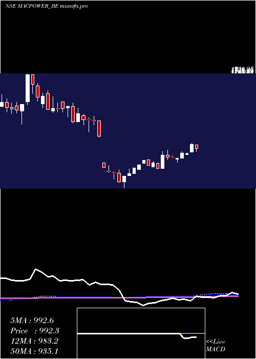  weekly chart MacpowerCnc