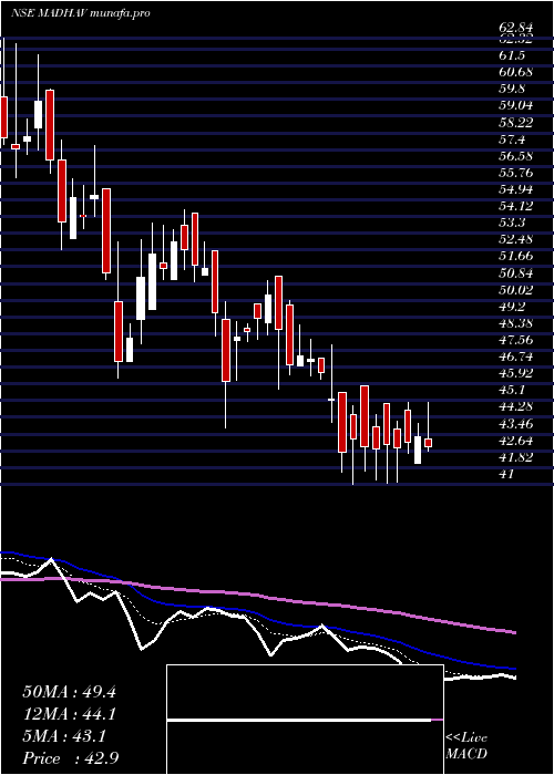  Daily chart MadhavMarbles