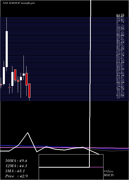  monthly chart MadhavMarbles