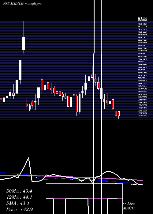  weekly chart MadhavMarbles