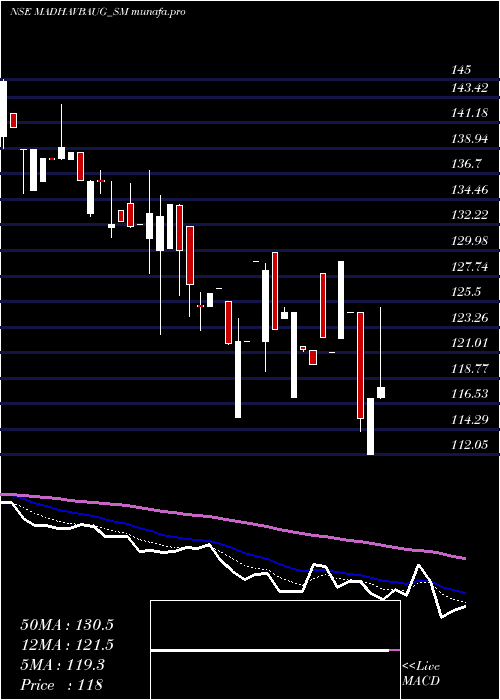  Daily chart VaidyaSane