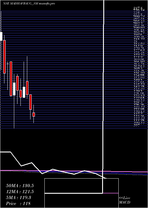  monthly chart VaidyaSane