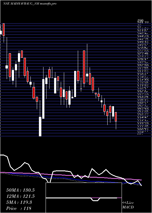  weekly chart VaidyaSane