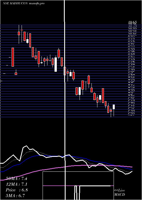  Daily chart MadhuconProjects