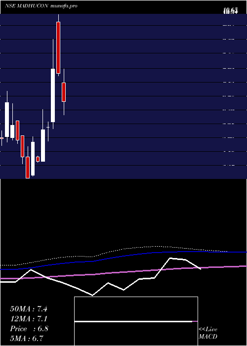  monthly chart MadhuconProjects