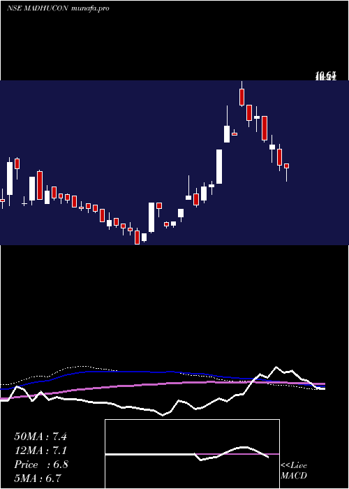  weekly chart MadhuconProjects