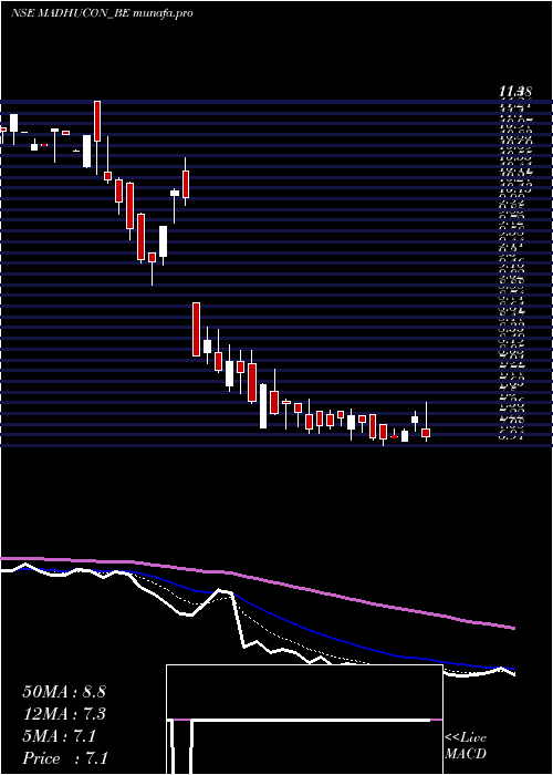 Daily chart MadhuconProjects