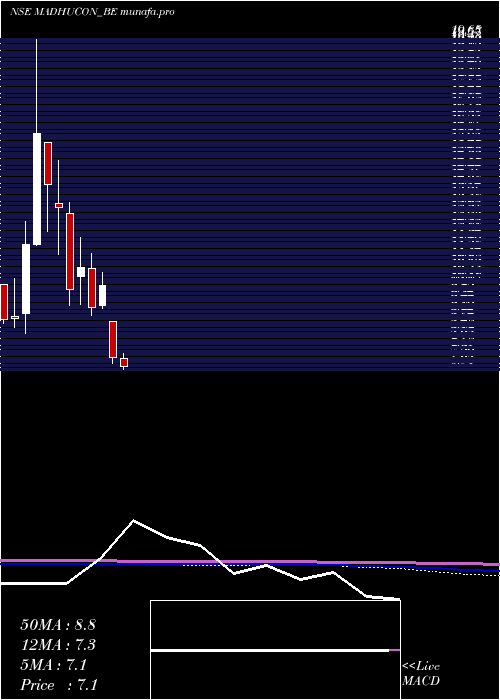 monthly chart MadhuconProjects