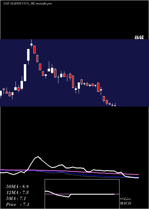 weekly chart MadhuconProjects