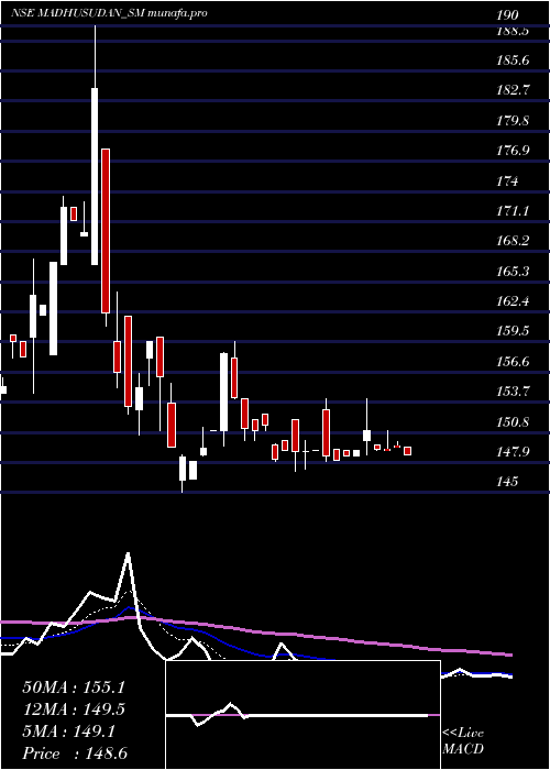 Daily chart MadhusudanMasala