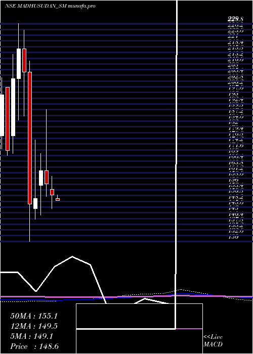  monthly chart MadhusudanMasala