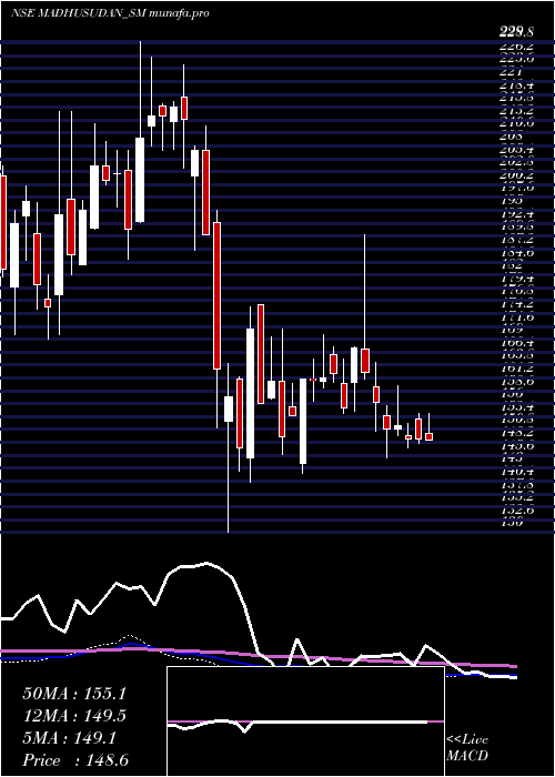  weekly chart MadhusudanMasala