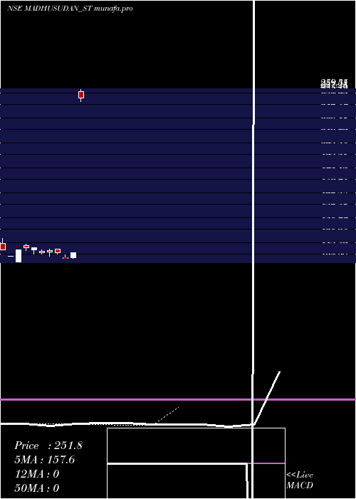  Daily chart MadhusudanMasala