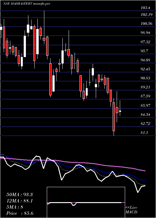  Daily chart MadrasFertilizers