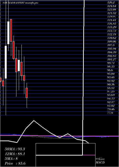  monthly chart MadrasFertilizers