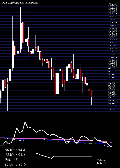  weekly chart MadrasFertilizers