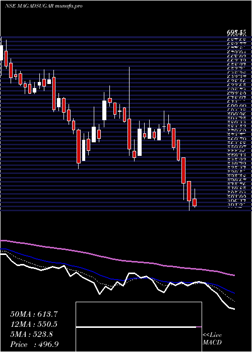  Daily chart MagadhSugar