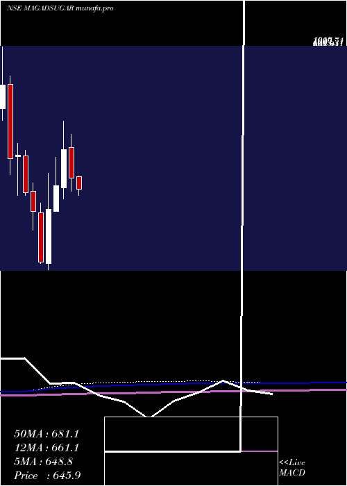  monthly chart MagadhSugar