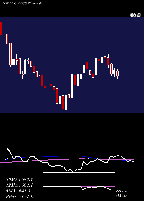  weekly chart MagadhSugar