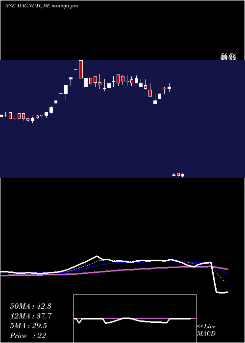  Daily chart MagnumVentures