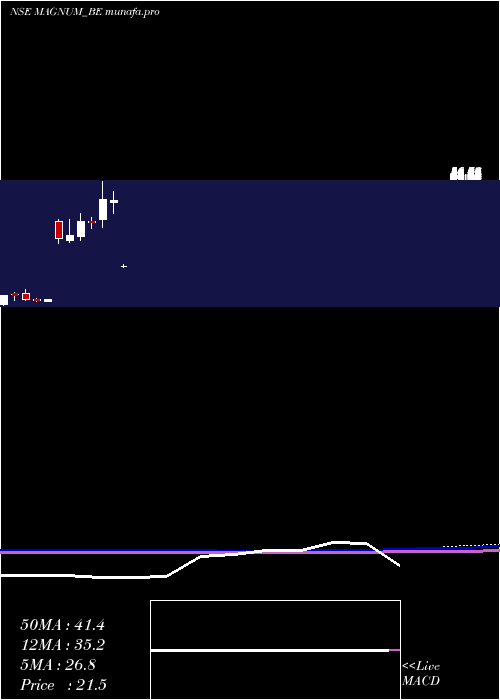  monthly chart MagnumVentures