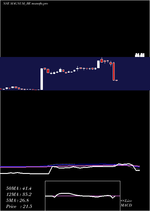  weekly chart MagnumVentures