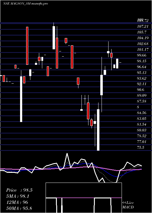  Daily chart MagsonRetail