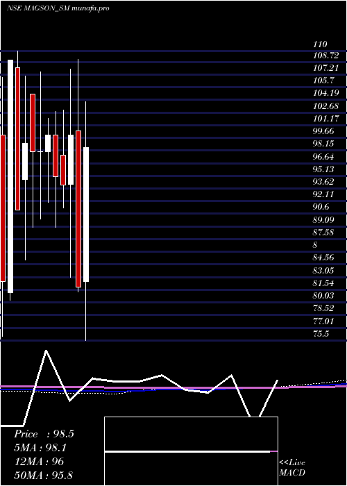  monthly chart MagsonRetail