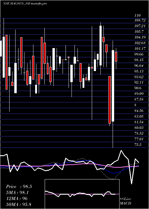  weekly chart MagsonRetail