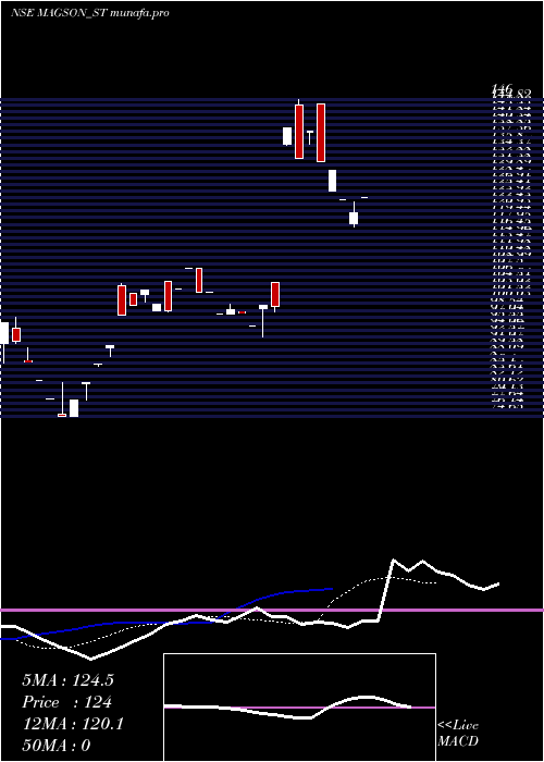 Daily chart MagsonRetail