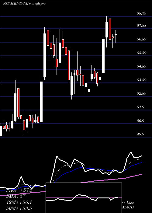  Daily chart BankMaharashtra