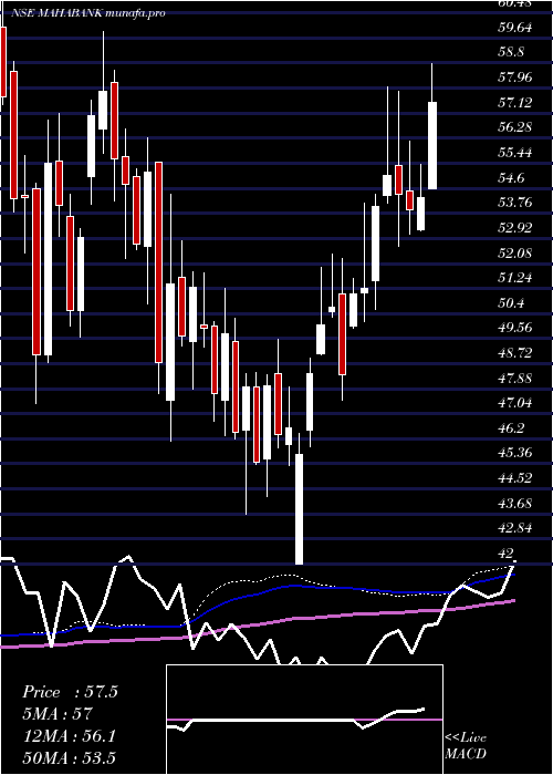  weekly chart BankMaharashtra