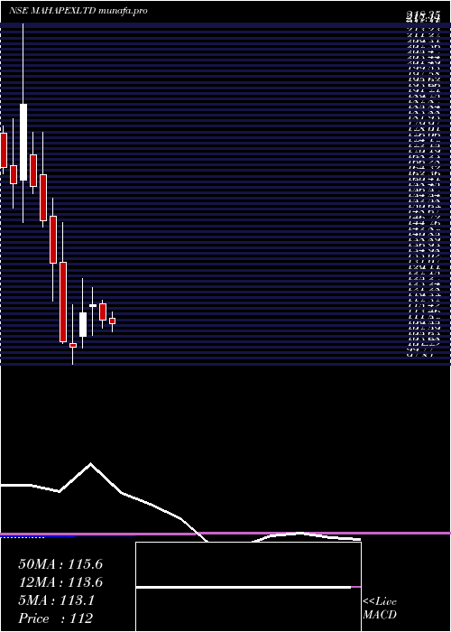  monthly chart MahaRashtra